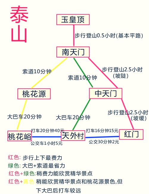 去泰山旅行如何规划合理的路线?