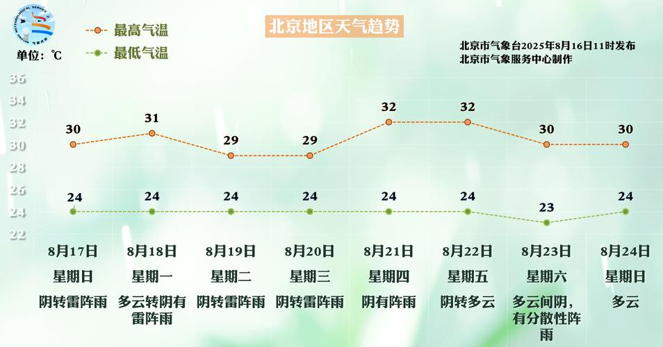 北京未来一周天气预报未来90天天气预报