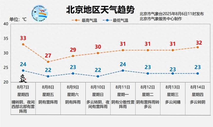北京近几天天气情况