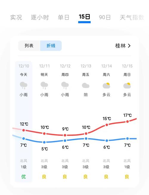 下个周要去桂林旅游!天气怎么样会不会很闷啊?