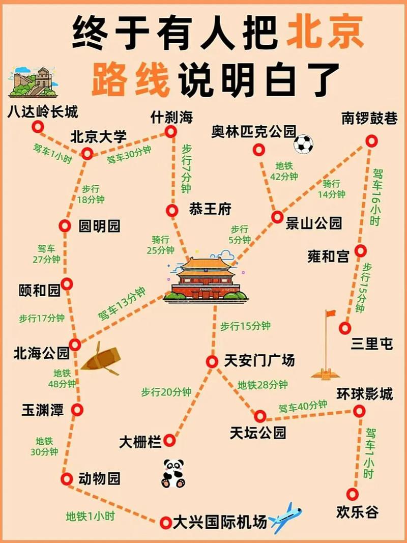 北京旅游顺序路线规划