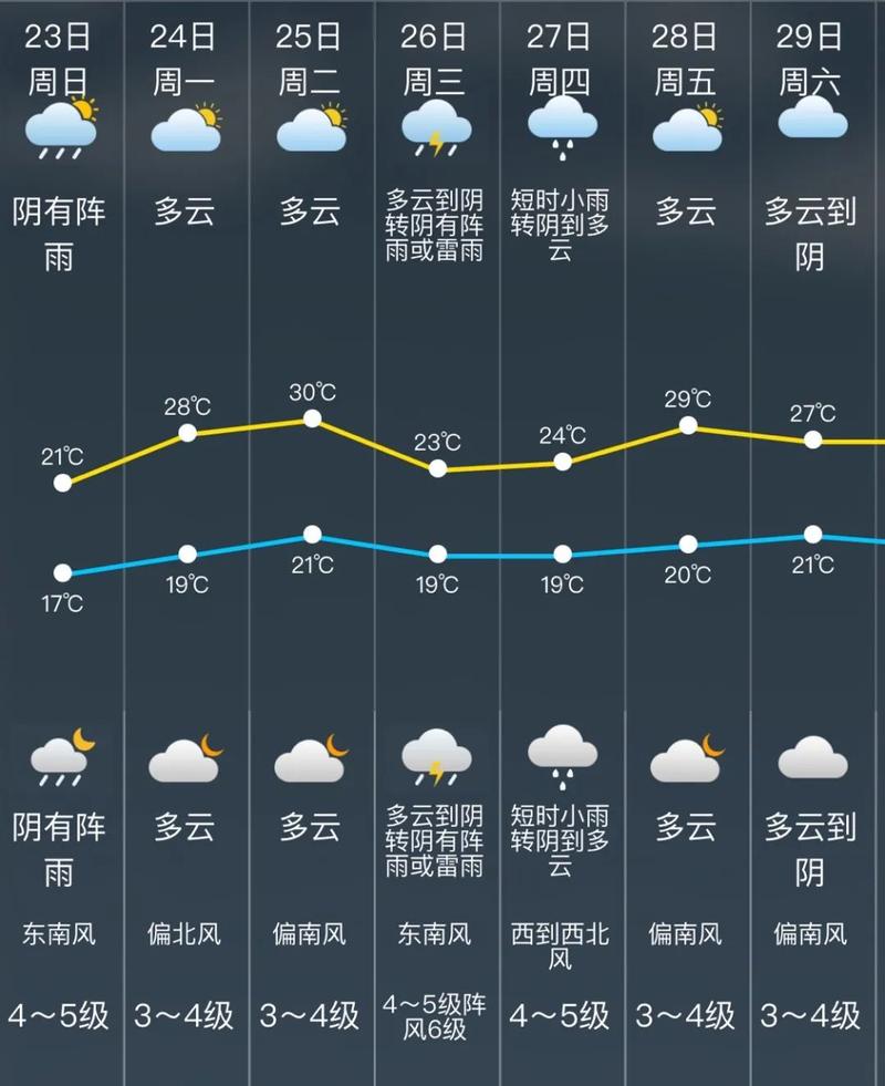 松江十五天天气
