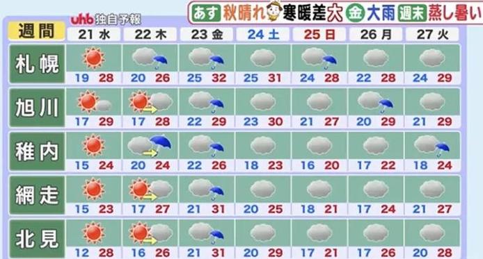 大阪现在天气如何