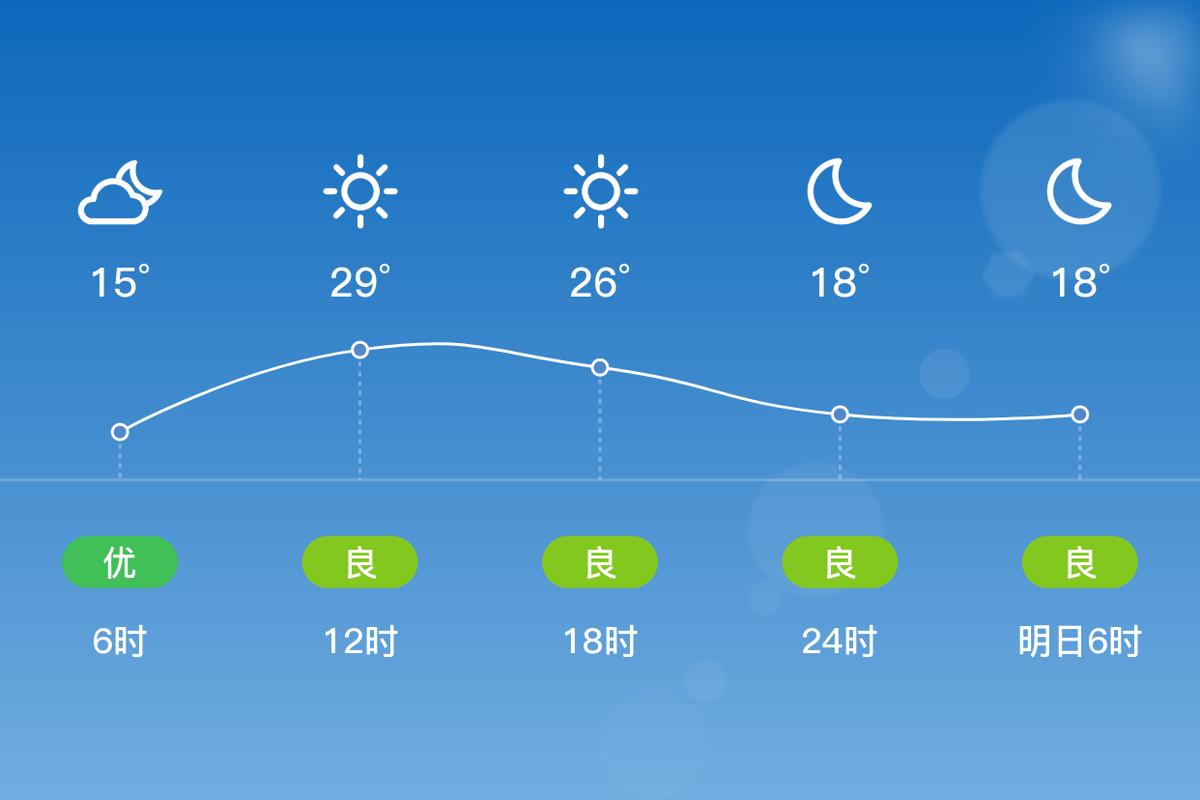 栖霞二〖Fourteen〗、小时天气预报