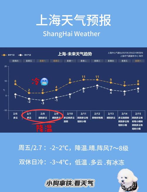 上海未来一周天气预报查询
