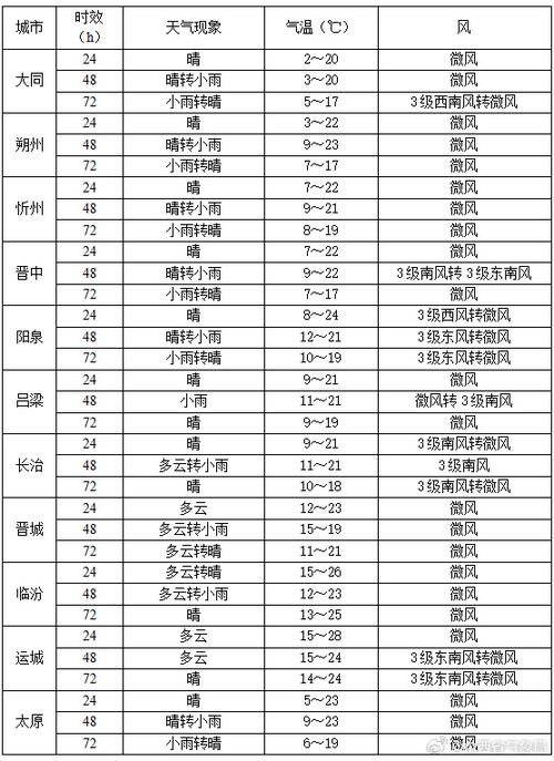 晋中市气象局发布大风蓝色预警[Ⅳ级/一般]
