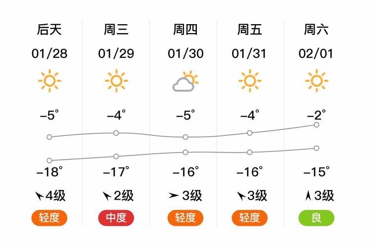 请问葫芦岛的天气情况