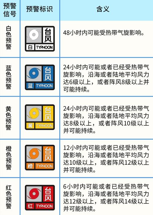 天气预报中的预警颜色级别怎么划分