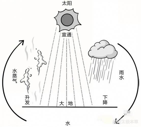 哪些现象可以预测天气变化
