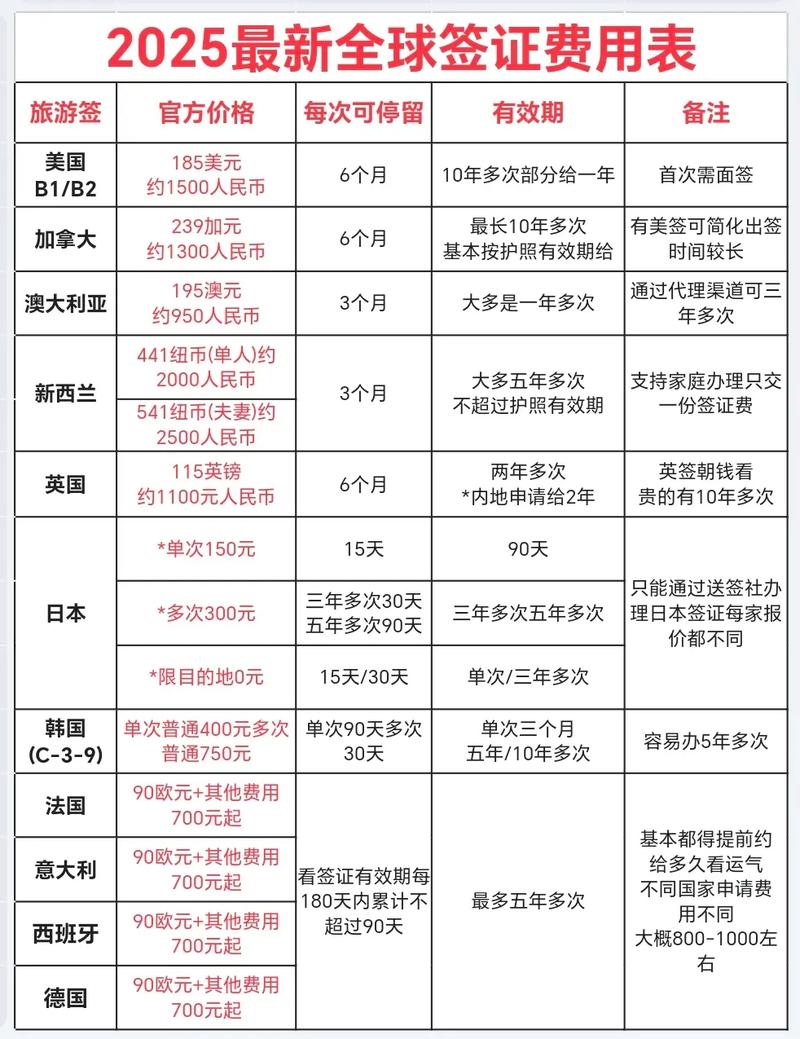 去悉尼旅游签证三个月需要多少钱