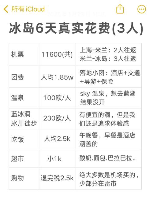 去冰岛旅游需要准备多少钱