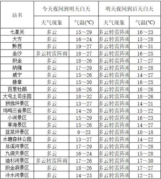 贵州百里杜鹃天气预报