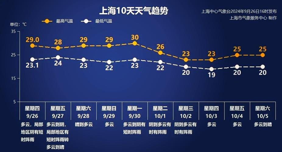 上海未来10天天气