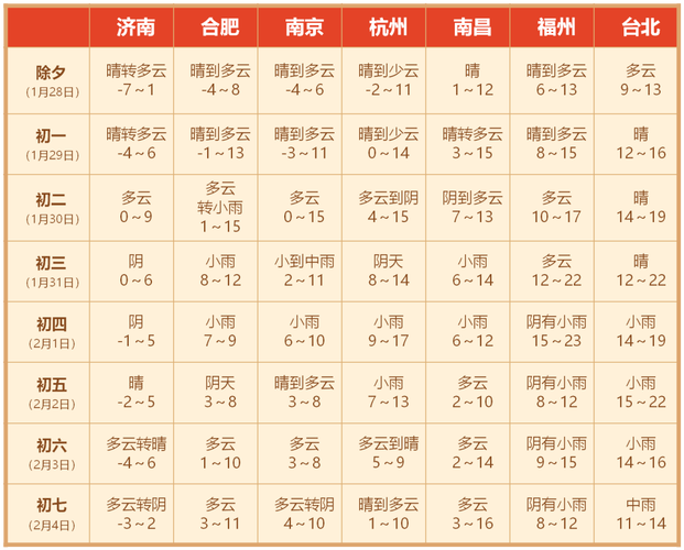 上海天气预报15天