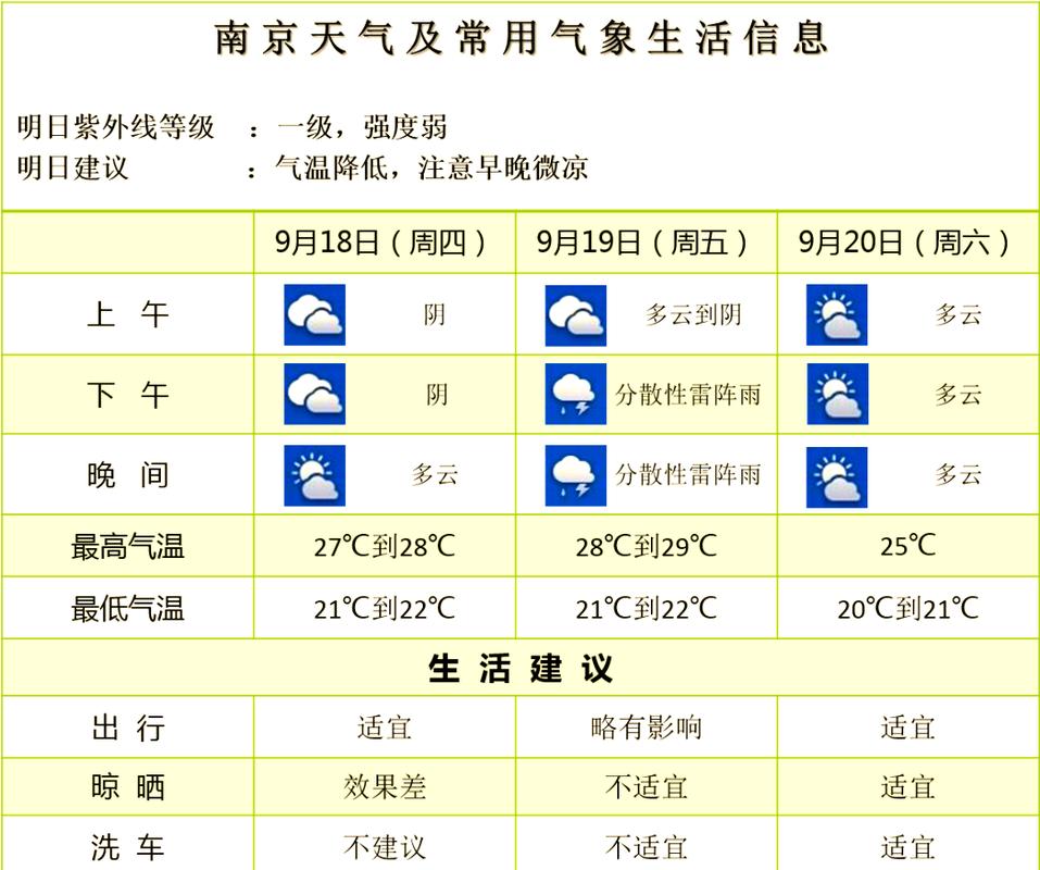 未来一星期南京的天气如何