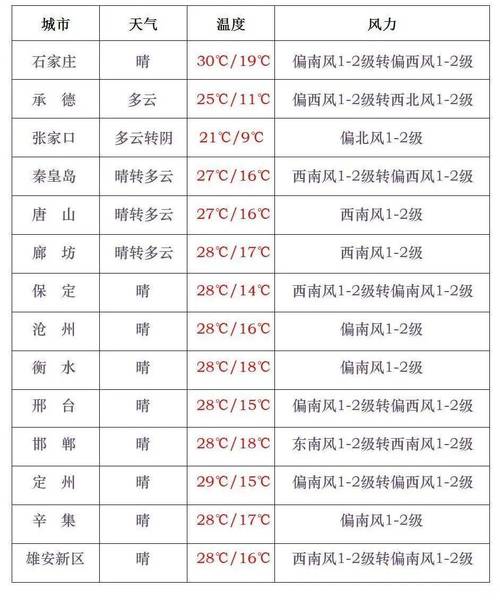 民权天气预报十五日