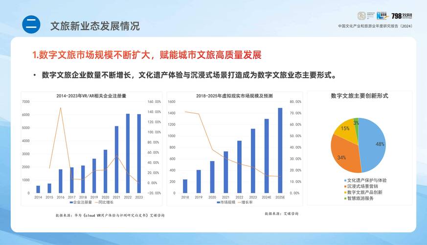2022年文旅产业发展趋势
