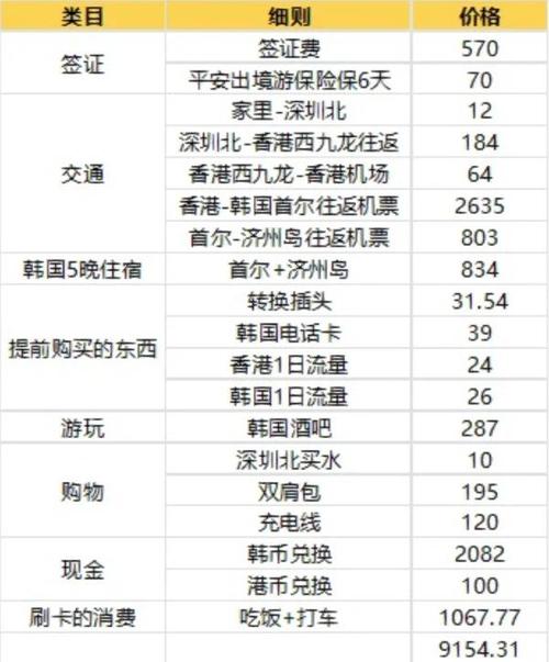 去韩国旅游要花多少钱