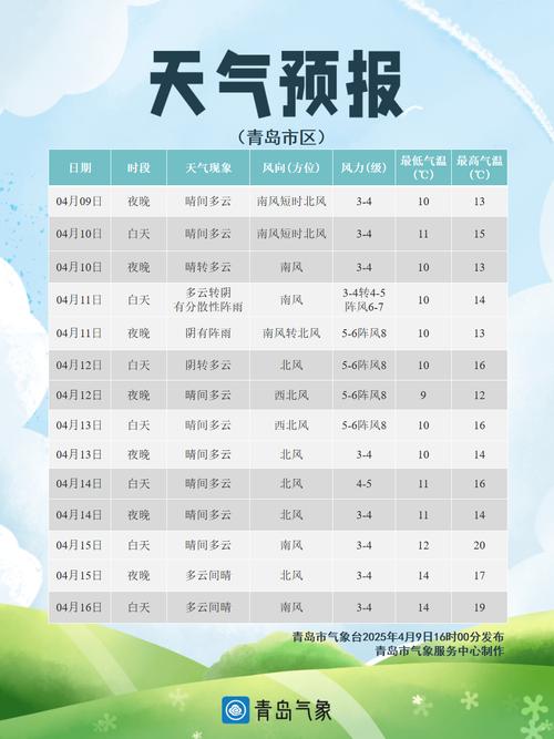 明天青岛比较高气温31℃
