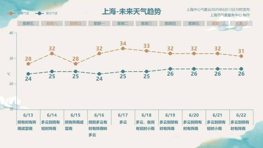 速求:上海七月天气预报
