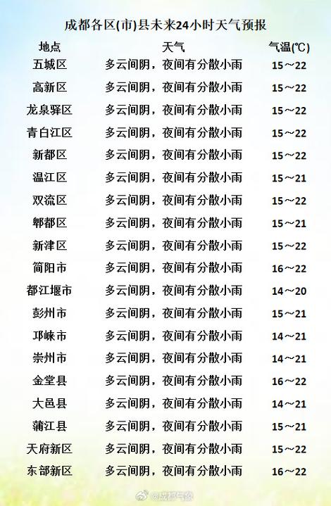 寿安镇2024-02-27天气预报(四川,成都,温江)