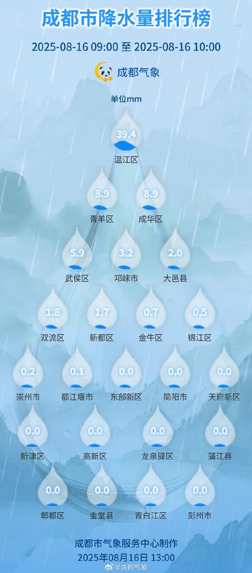 未来半个月成都天气。
