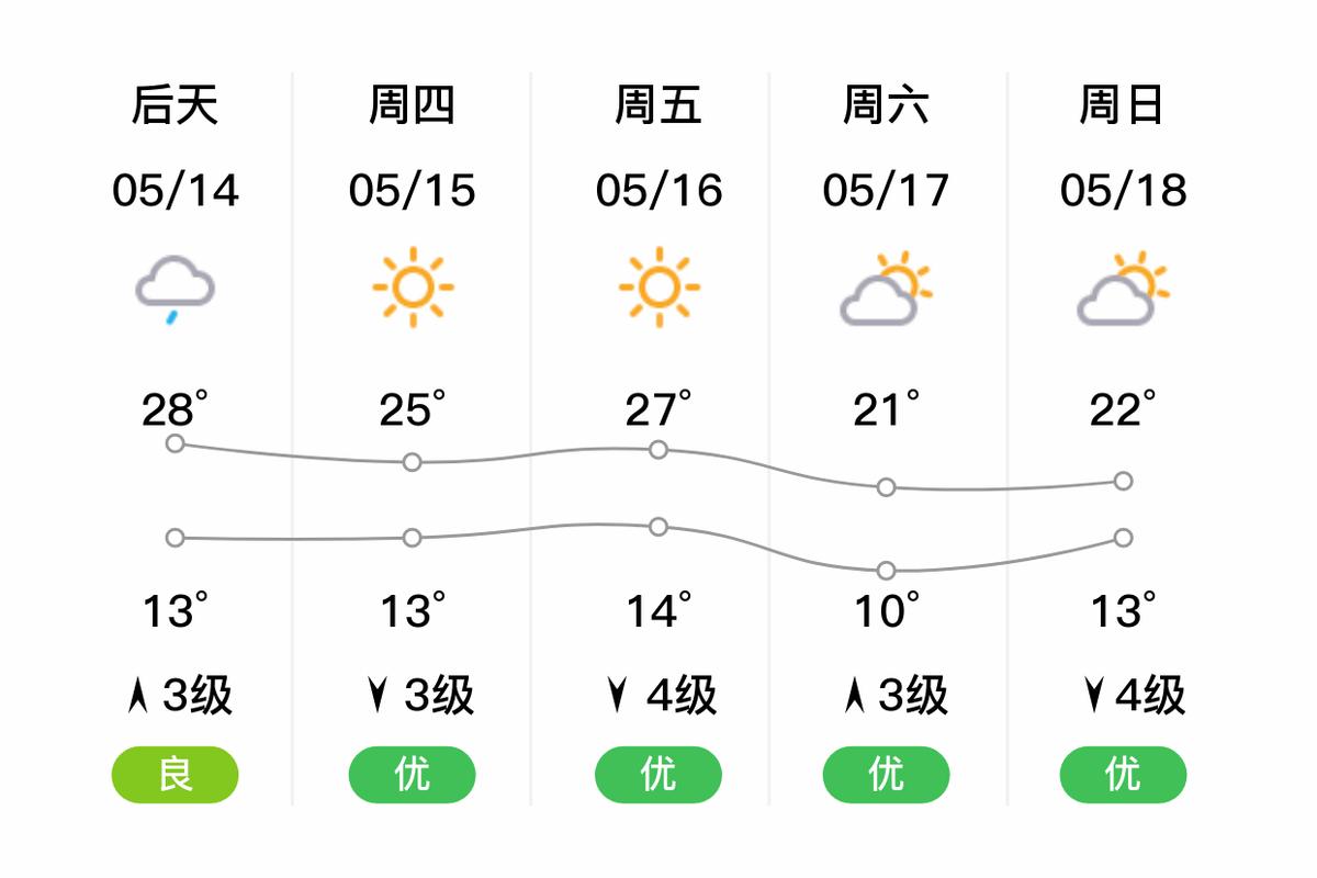 平度天气预报一周