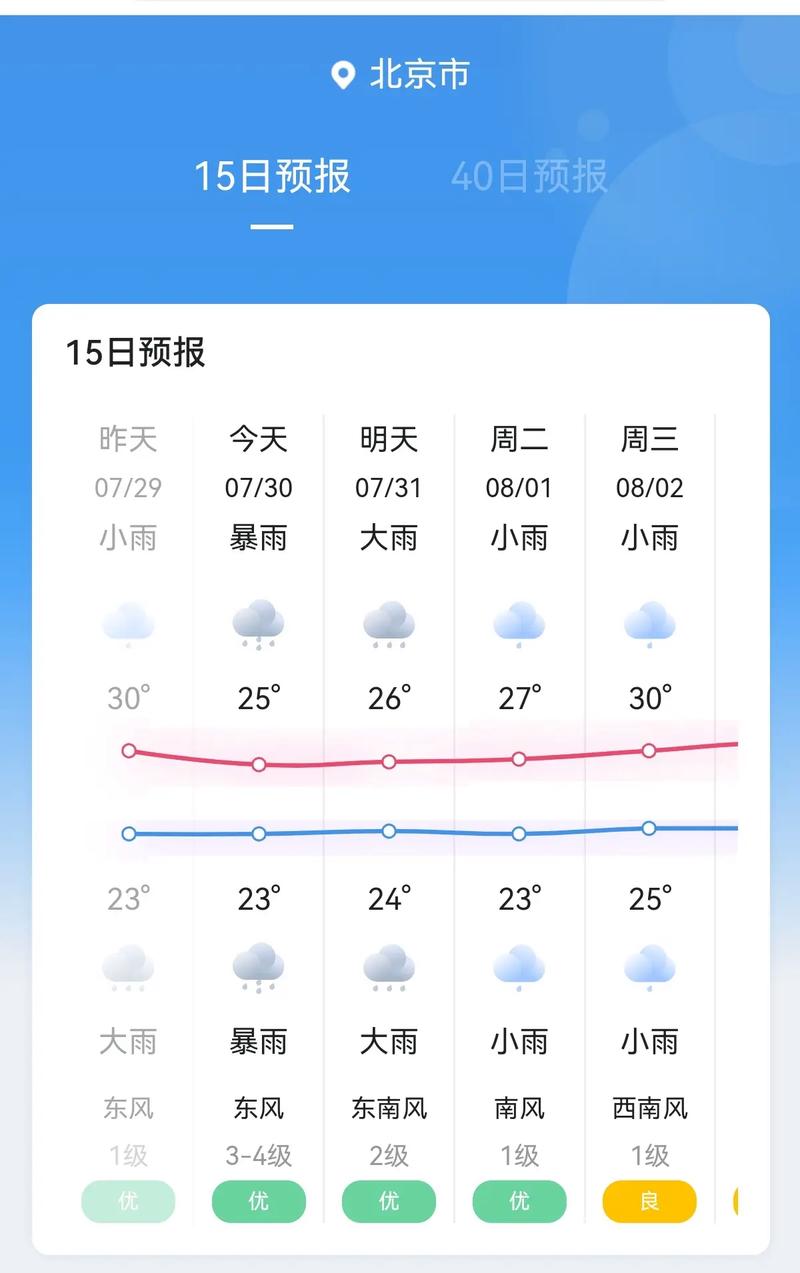 北京昌平的天气如果?