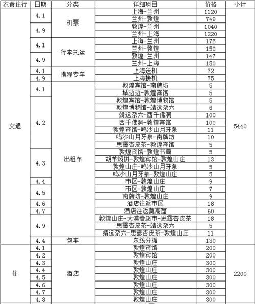 到敦煌旅游大概要花多少钱啊?