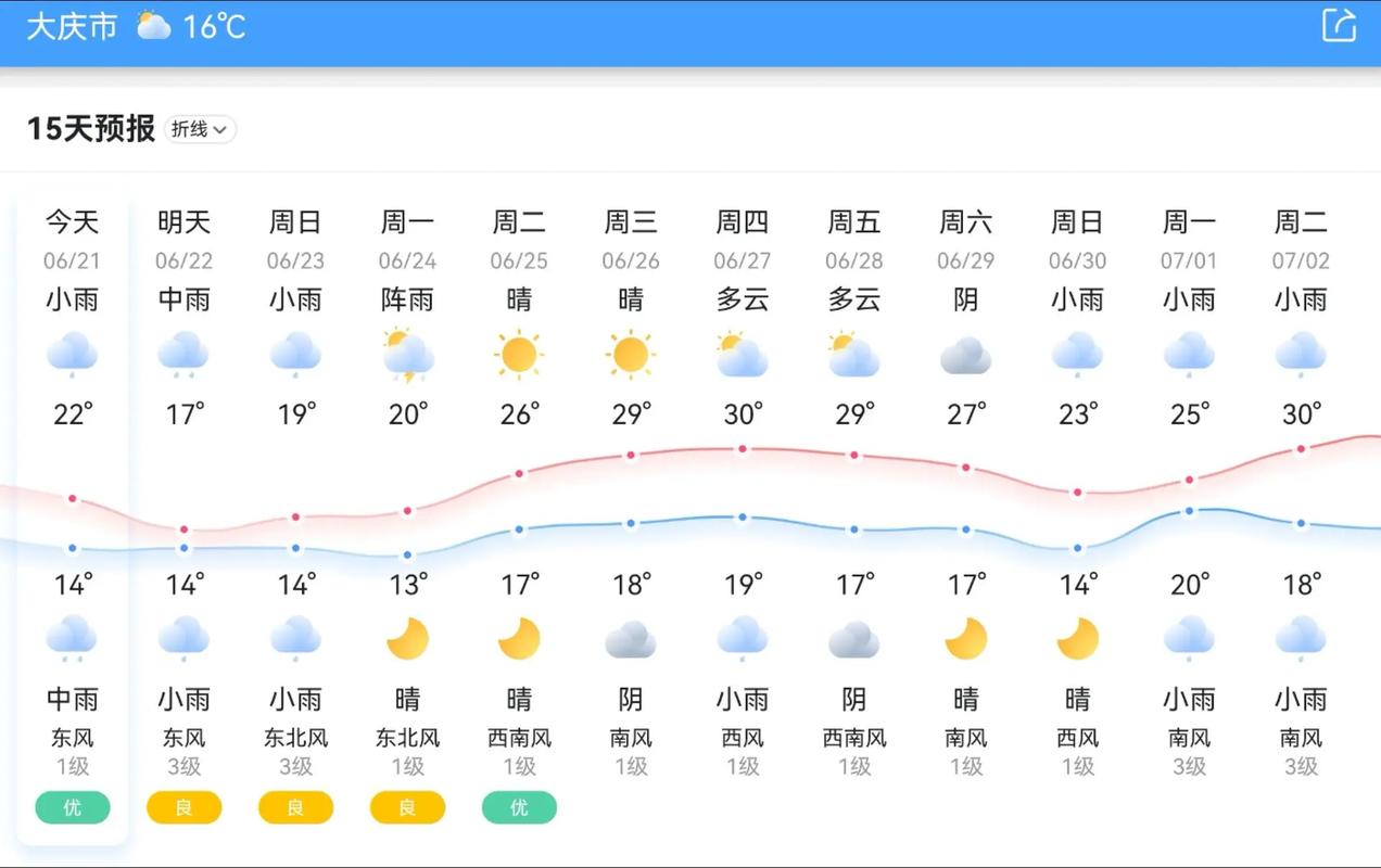 大庆11月21日至23日天气形势消息(21号大庆天气预报)