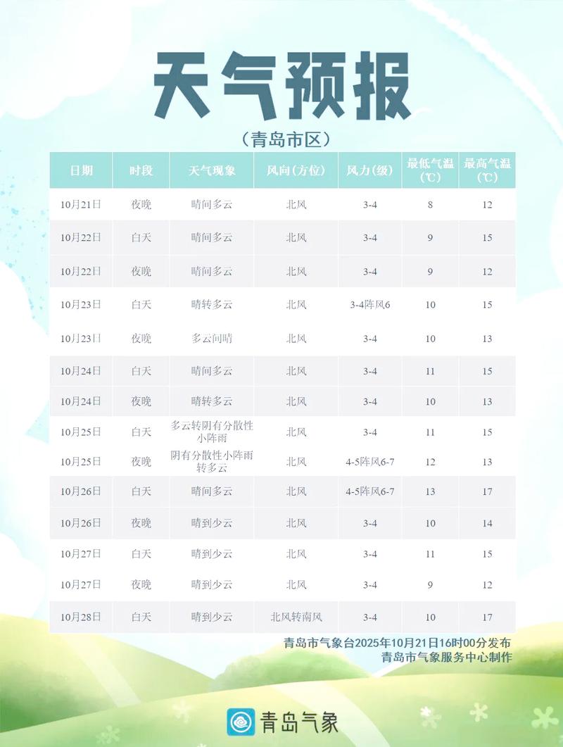 青岛城阳天气