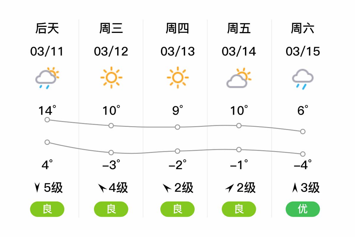 沈阳天气预报一周