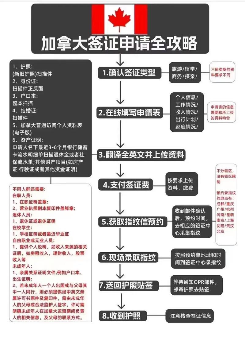 加拿大签证如何办理流程