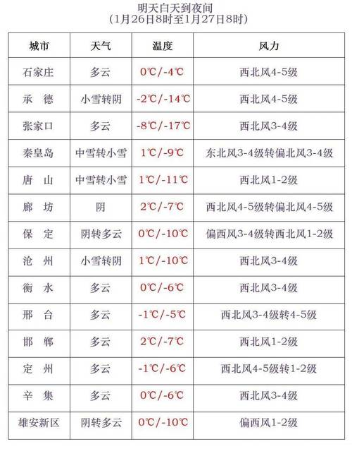 最近几天天气预报