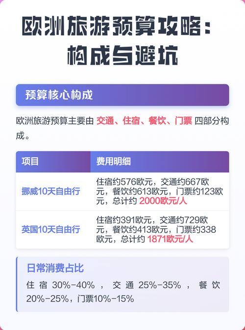 欧洲旅游花费和坑