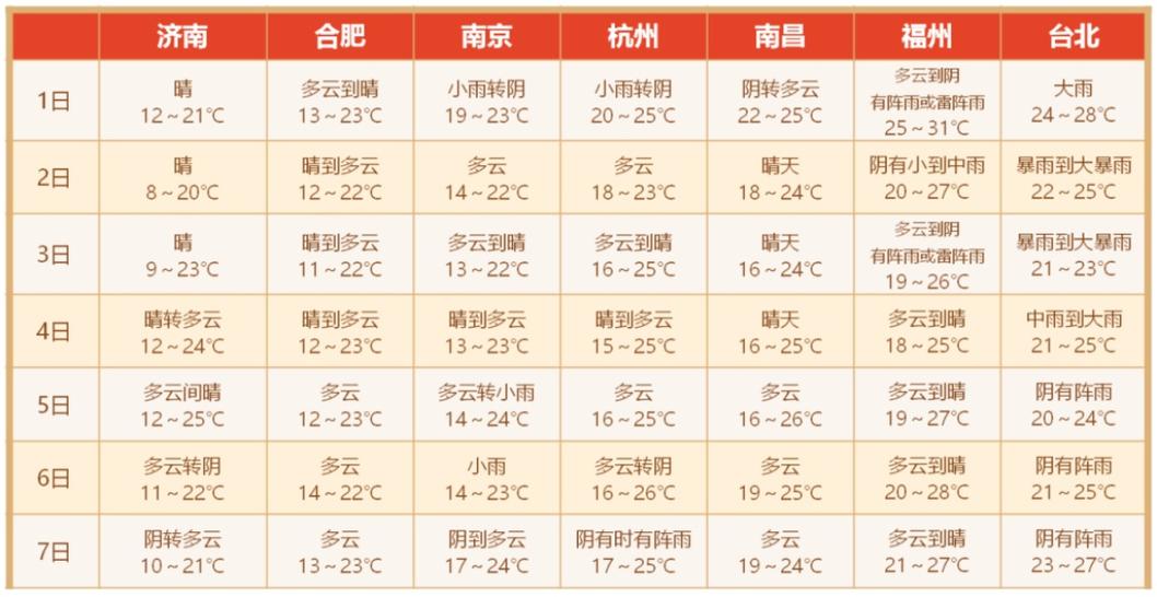 十一月份上海天气如何