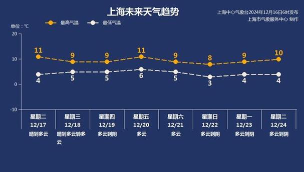明天上海青浦最低温度几度